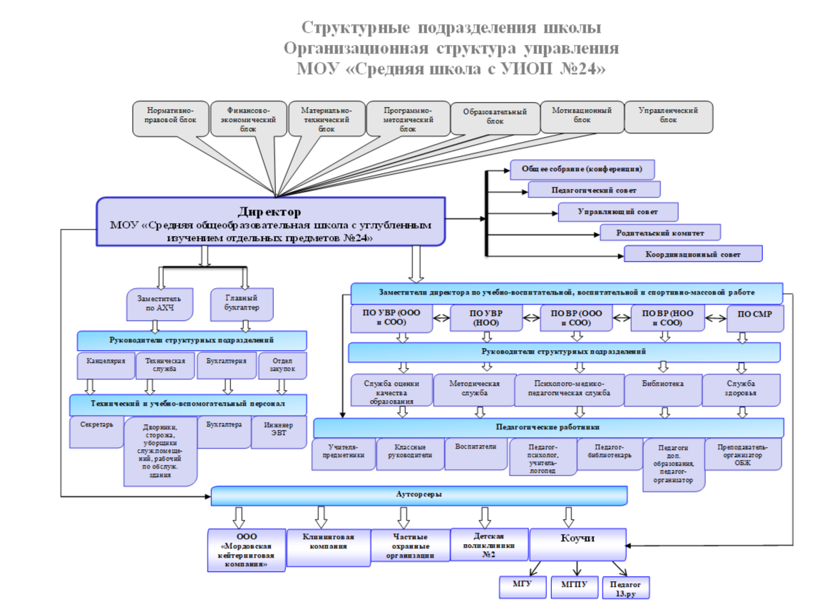 схема управления школой